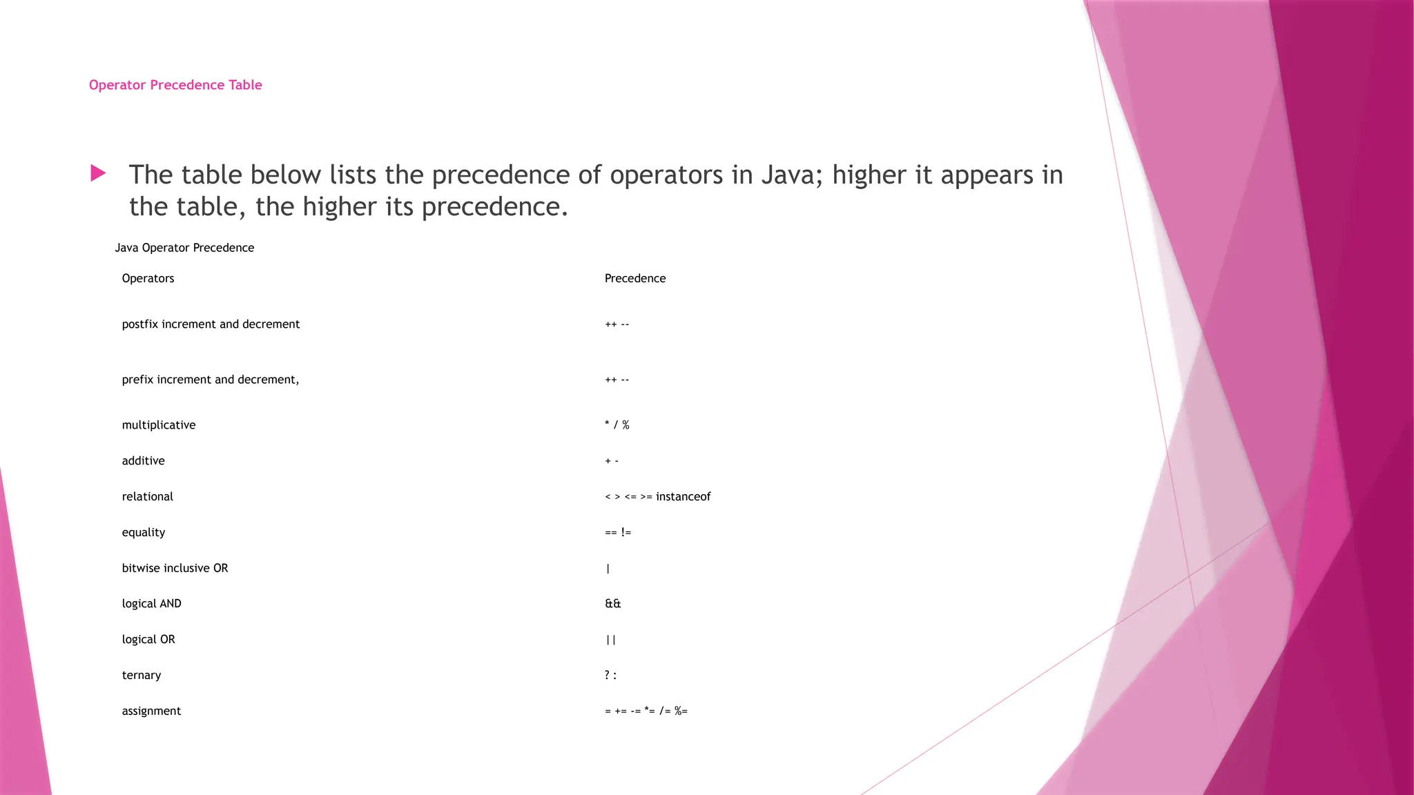 Operator Precedence Table
 The table below lists the precedence of operators in Java; higher it appears in
the table, the higher its precedence.
Java Operator Precedence
Operators Precedence
postfix increment and decrement ++ --
prefix increment and decrement, ++ --
multiplicative * / %
additive + -
relational < > <= >= instanceof
equality == !=
bitwise inclusive OR |
logical AND &&
logical OR ||
ternary ? :
assignment = += -= *= /= %=
 