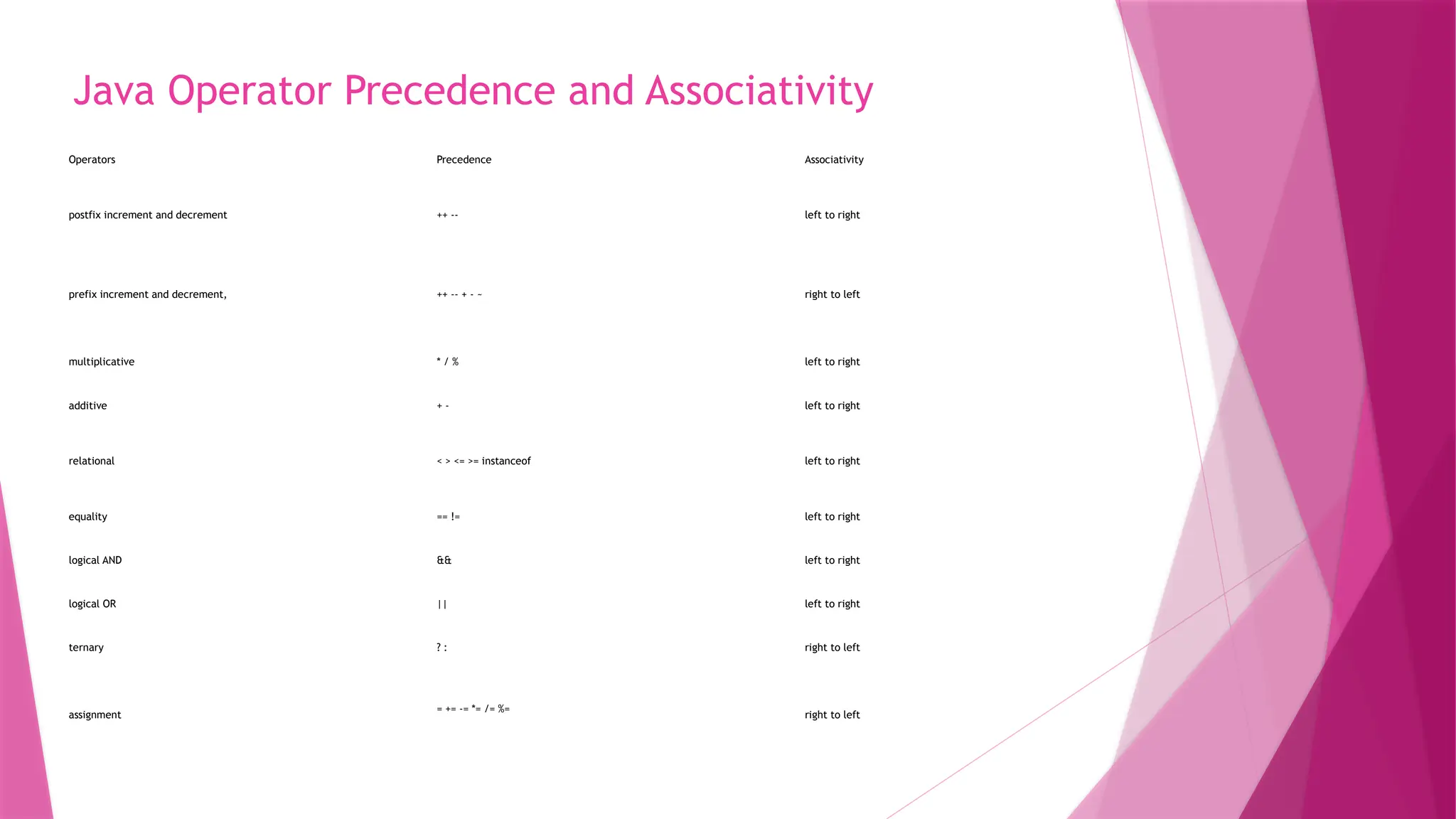 Java Operator Precedence and Associativity
Operators Precedence Associativity
postfix increment and decrement ++ -- left to right
prefix increment and decrement, ++ -- + - ~ right to left
multiplicative * / % left to right
additive + - left to right
relational < > <= >= instanceof left to right
equality == != left to right
logical AND && left to right
logical OR || left to right
ternary ? : right to left
assignment
= += -= *= /= %=
right to left
 