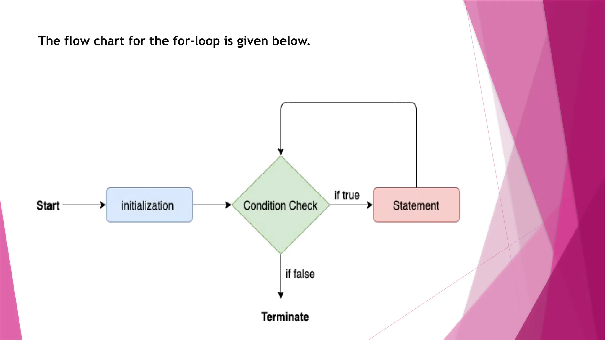 The flow chart for the for-loop is given below.
 