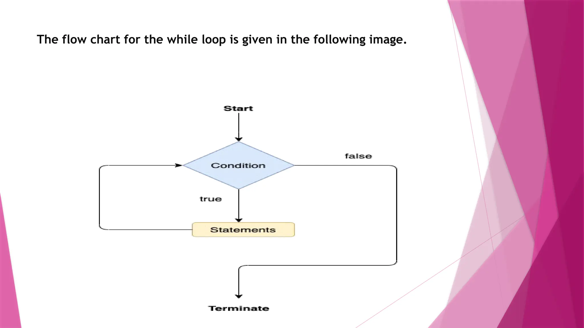 The flow chart for the while loop is given in the following image.
 
