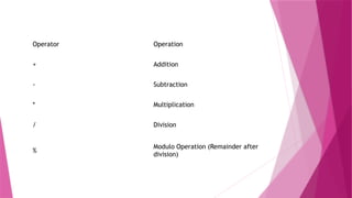 Operator Operation
+ Addition
- Subtraction
* Multiplication
/ Division
%
Modulo Operation (Remainder after
division)
 