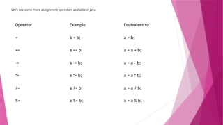 Operator Example Equivalent to
= a = b; a = b;
+= a += b; a = a + b;
-= a -= b; a = a - b;
*= a *= b; a = a * b;
/= a /= b; a = a / b;
%= a %= b; a = a % b;
Let's see some more assignment operators available in Java.
 
