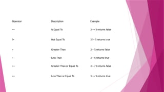 Operator Description Example
== Is Equal To 3 == 5 returns false
!= Not Equal To 3 != 5 returns true
> Greater Than 3 > 5 returns false
< Less Than 3 < 5 returns true
>= Greater Than or Equal To 3 >= 5 returns false
<= Less Than or Equal To 3 <= 5 returns true
 