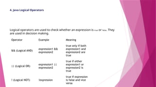 4. Java Logical Operators
Logical operators are used to check whether an expression is true or false. They
are used in decision making.
Operator Example Meaning
&& (Logical AND)
expression1 &&
expression2
true only if both
expression1 and
expression2 are
true
|| (Logical OR)
expression1 ||
expression2
true if either
expression1 or
expression2 is
true
! (Logical NOT) !expression
true if expression
is false and vice
versa
 