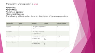 There are five unary operators in Java:
•Unary Plus
•Unary Minus
•Increment Operator
•Decrement Operator
The following table describes the short description of the unary operators.
Operator Name Symbol Description Example Equivalent Expression
Unary Plus + It is used to represent
the positive value.
+a a
Unary Minus - It is used to represent
the negative value.
-a -
Increment Operator ++ It increments the value
of a variable by 1.
++a
or
a++
a=a+1
Decrement Operator -- It decrements the value
of a variable by 1.
--a
or
a--
a=a-1
 
