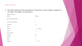 Operator Precedence Table
 The table below lists the precedence of operators in Java; higher it appears in
the table, the higher its precedence.
Java Operator Precedence
Operators Precedence
postfix increment and decrement ++ --
prefix increment and decrement, ++ --
multiplicative * / %
additive + -
relational < > <= >= instanceof
equality == !=
bitwise inclusive OR |
logical AND &&
logical OR ||
ternary ? :
assignment = += -= *= /= %=
 