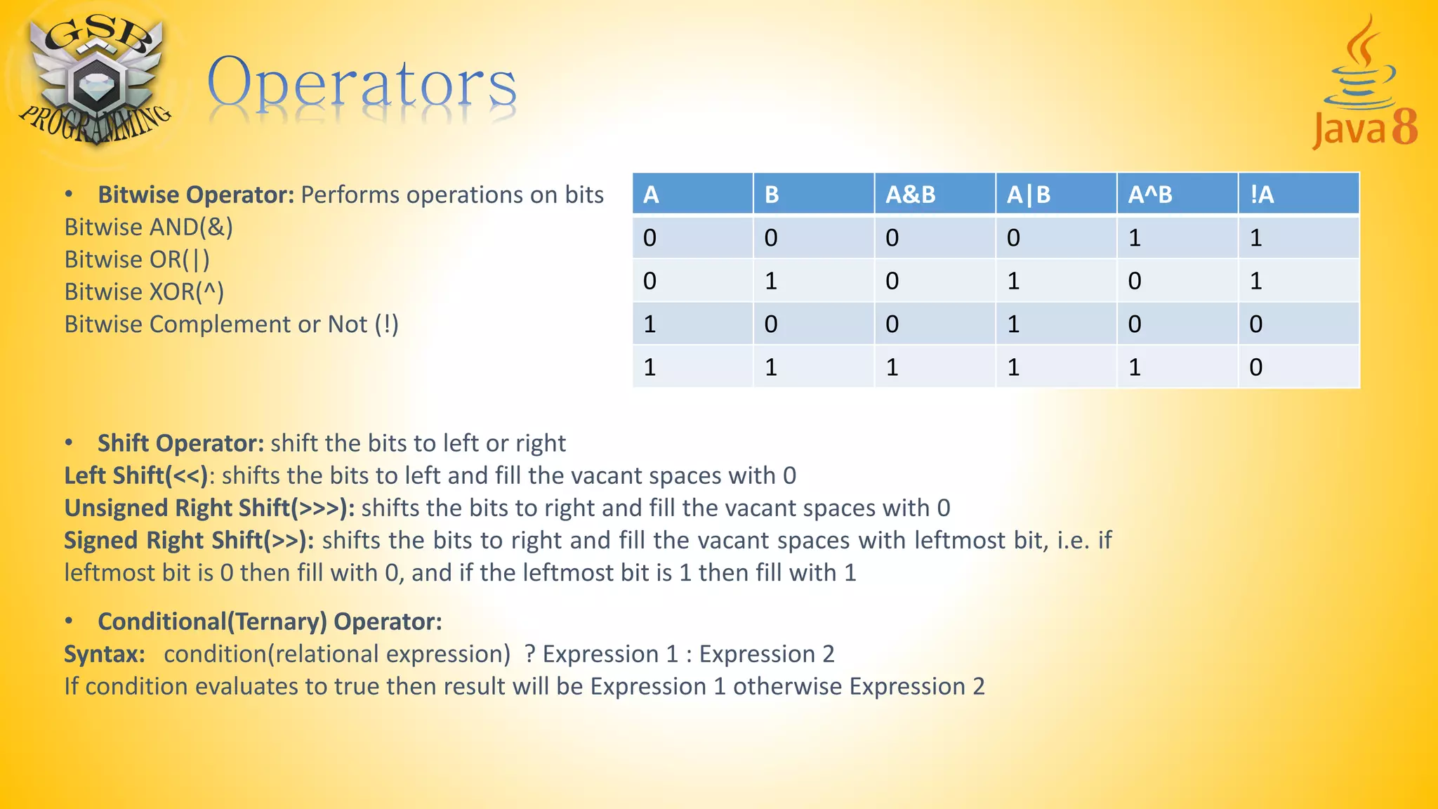 • Bitwise Operator: Performs operations on bits
Bitwise AND(&)
Bitwise OR(|)
Bitwise XOR(^)
Bitwise Complement or Not (!)
A B A&B A|B A^B !A
0 0 0 0 1 1
0 1 0 1 0 1
1 0 0 1 0 0
1 1 1 1 1 0
• Shift Operator: shift the bits to left or right
Left Shift(<<): shifts the bits to left and fill the vacant spaces with 0
Unsigned Right Shift(>>>): shifts the bits to right and fill the vacant spaces with 0
Signed Right Shift(>>): shifts the bits to right and fill the vacant spaces with leftmost bit, i.e. if
leftmost bit is 0 then fill with 0, and if the leftmost bit is 1 then fill with 1
• Conditional(Ternary) Operator:
Syntax: condition(relational expression) ? Expression 1 : Expression 2
If condition evaluates to true then result will be Expression 1 otherwise Expression 2
 