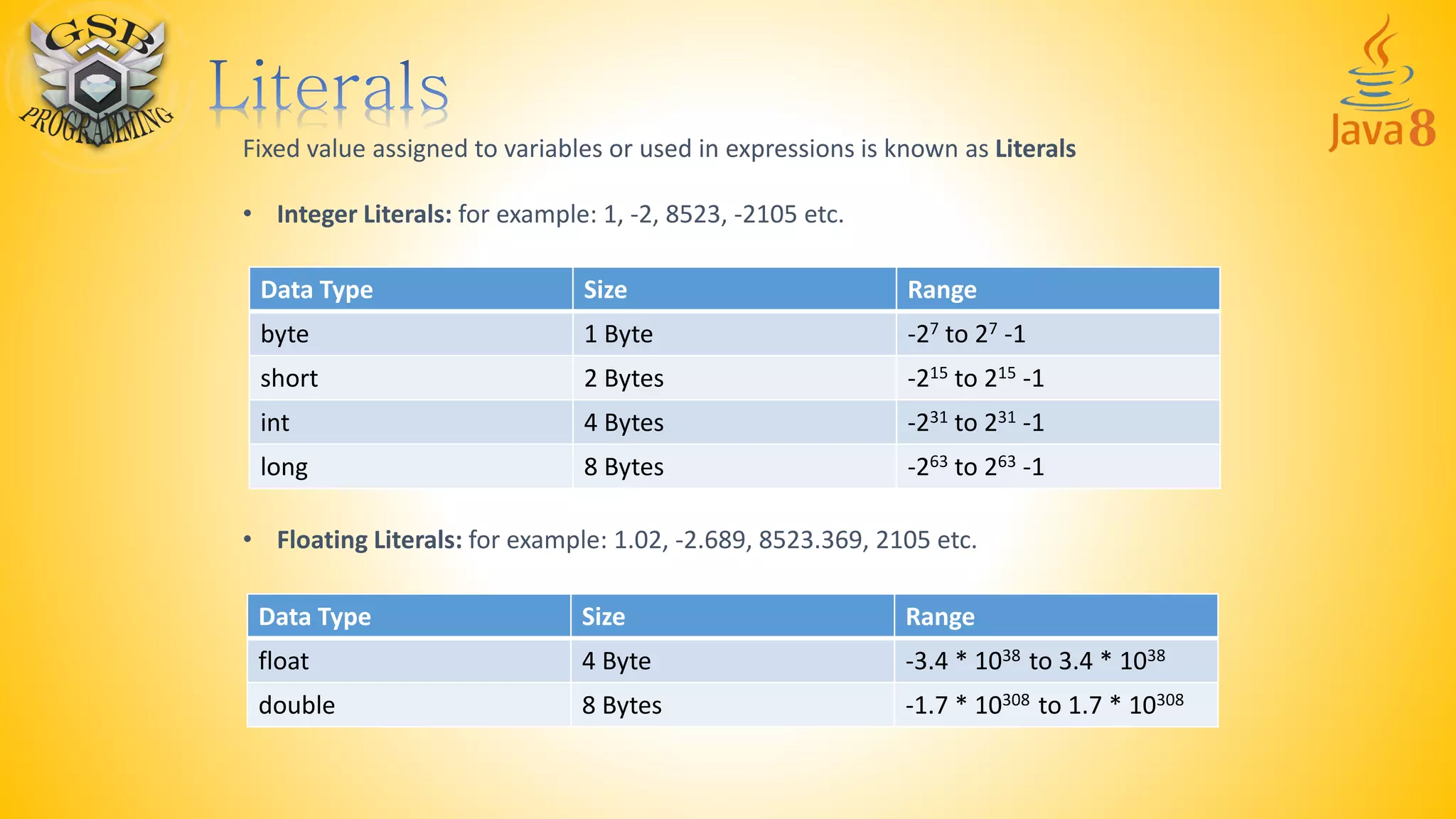 Fixed value assigned to variables or used in expressions is known as Literals
• Integer Literals: for example: 1, -2, 8523, -2105 etc.
Data Type Size Range
byte 1 Byte -27 to 27 -1
short 2 Bytes -215 to 215 -1
int 4 Bytes -231 to 231 -1
long 8 Bytes -263 to 263 -1
• Floating Literals: for example: 1.02, -2.689, 8523.369, 2105 etc.
Data Type Size Range
float 4 Byte -3.4 * 1038 to 3.4 * 1038
double 8 Bytes -1.7 * 10308 to 1.7 * 10308
 
