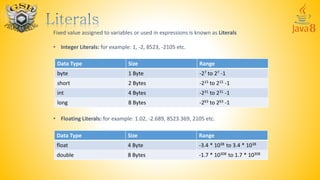 Fixed value assigned to variables or used in expressions is known as Literals
• Integer Literals: for example: 1, -2, 8523, -2105 etc.
Data Type Size Range
byte 1 Byte -27 to 27 -1
short 2 Bytes -215 to 215 -1
int 4 Bytes -231 to 231 -1
long 8 Bytes -263 to 263 -1
• Floating Literals: for example: 1.02, -2.689, 8523.369, 2105 etc.
Data Type Size Range
float 4 Byte -3.4 * 1038 to 3.4 * 1038
double 8 Bytes -1.7 * 10308 to 1.7 * 10308
 