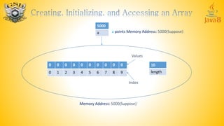 Index
0 0 0 0 0 0 0 0 0 0
0 1 2 3 4 5 6 7 8 9
10
length
Values
Memory Address: 5000(Suppose)
5000
a a points Memory Address: 5000(Suppose)
 
