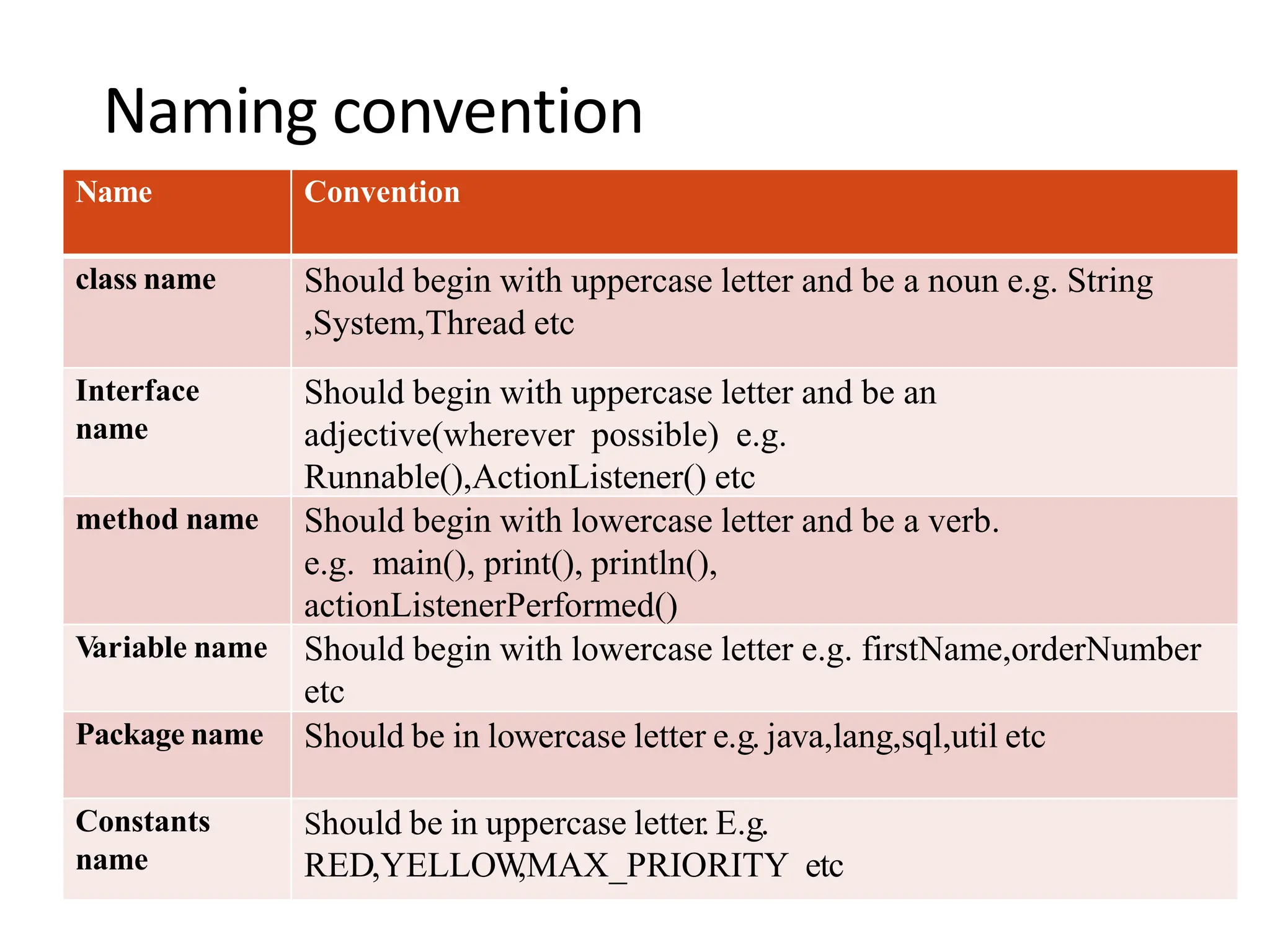 Naming convention
Name Convention
class name Should begin with uppercase letter and be a noun e.g. String
,System,Thread etc
Interface
name
Should begin with uppercase letter and be an
adjective(wherever possible) e.g.
Runnable(),ActionListener() etc
method name Should begin with lowercase letter and be a verb.
e.g. main(), print(), println(),
actionListenerPerformed()
V
ariable name Should begin with lowercase letter e.g. firstName,orderNumber
etc
Package name Should be in lowercase letter e.g. java,lang,sql,util etc
Constants
name
Should be in uppercase letter. E.g.
RED,YELLOW
,MAX_PRIORITY etc
 
