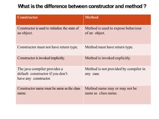What isthe difference between constructor and method ?
Constructor Method
Constructor isused to initialize the state of
an object.
Method is used to expose behaviour
of an object.
Constructor must not have return type. Method must have return type.
Constructor is invokedimplicitly. Method is invoked explicitly.
The java compiler provides a
default constructor if you don’t
have any constructor.
Method is not provided by compiler in
any case.
Constructor name must be sameasthe class
name.
Method name may or may not be
same as class name.
 