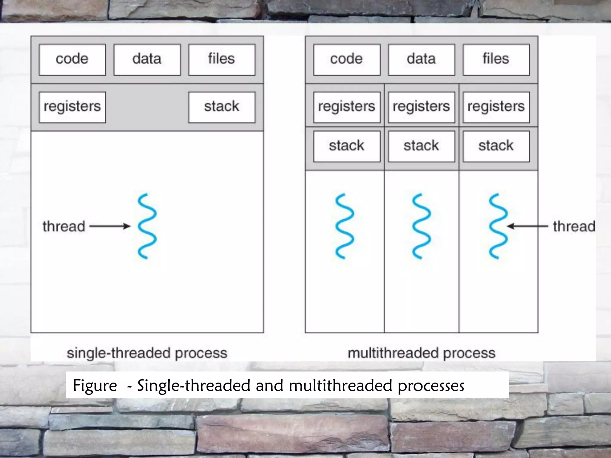 Figure - Single-threaded and multithreaded processes 