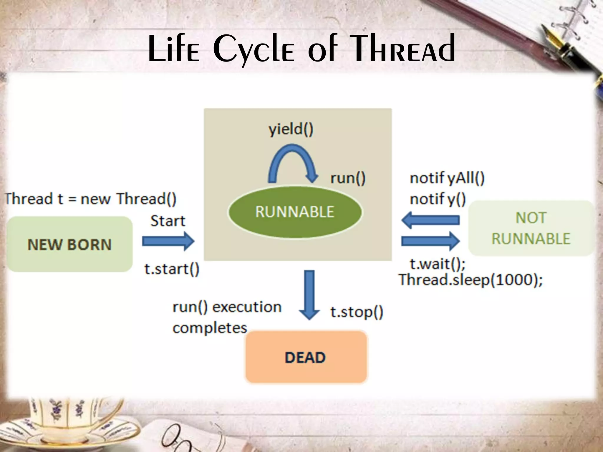 Life Cycle of Thread 