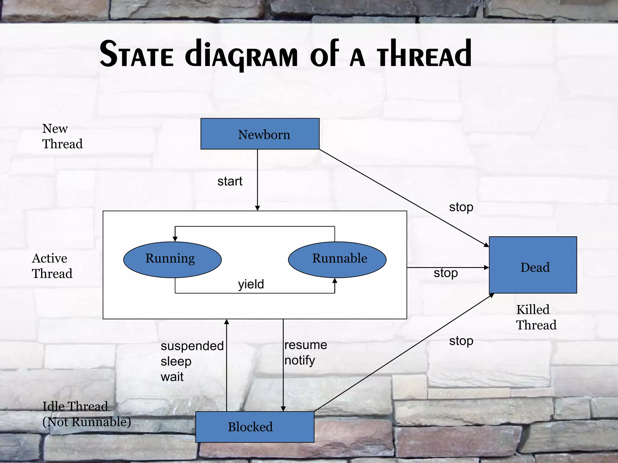 State diagram of a thread yield Newborn start stop stop stop suspended sleep wait resume notify Blocked Dead Running RunnableActive Thread New Thread Idle Thread (Not Runnable) Killed Thread 