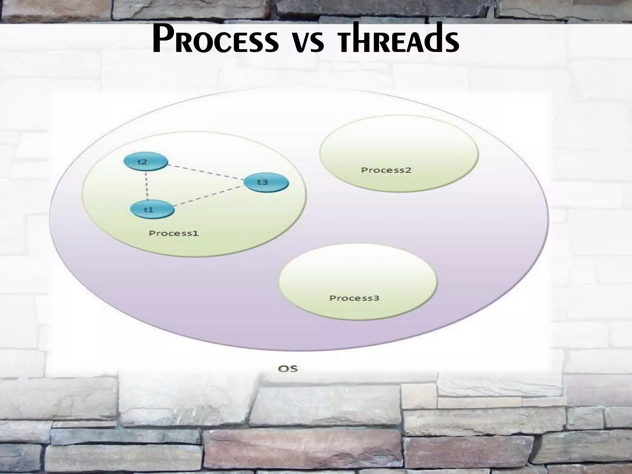 Process vs threads 