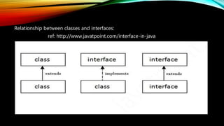 Relationship between classes and interfaces:
ref: http://www.javatpoint.com/interface-in-java
 