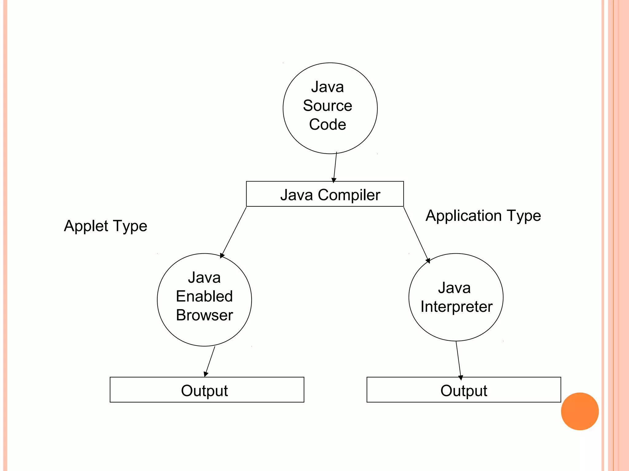 Java
Source
Code

Java Compiler
Application Type

Applet Type
Java
Enabled
Browser

Output

Java
Interpreter

Output

 