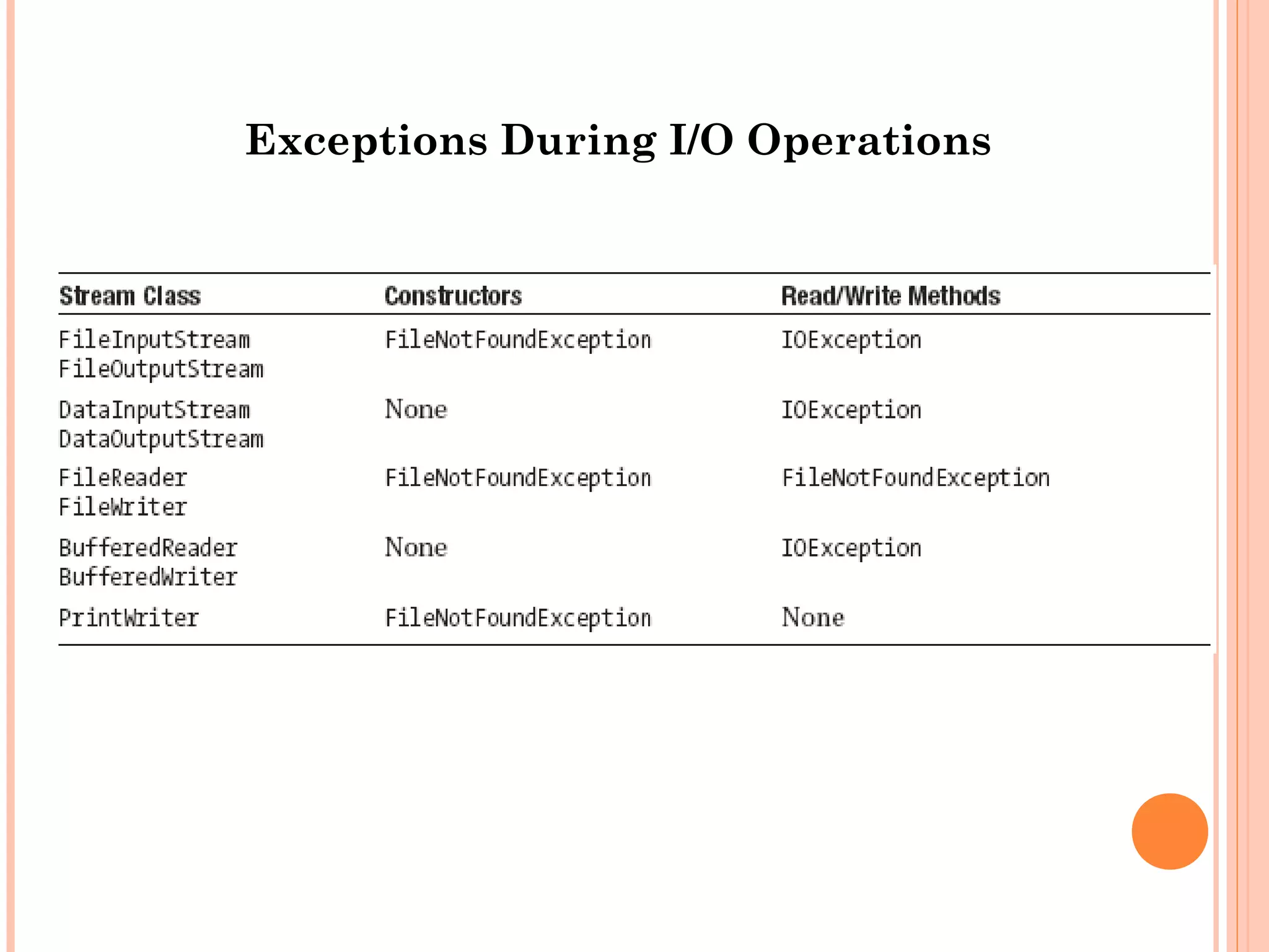 Exceptions During I/O Operations

 
