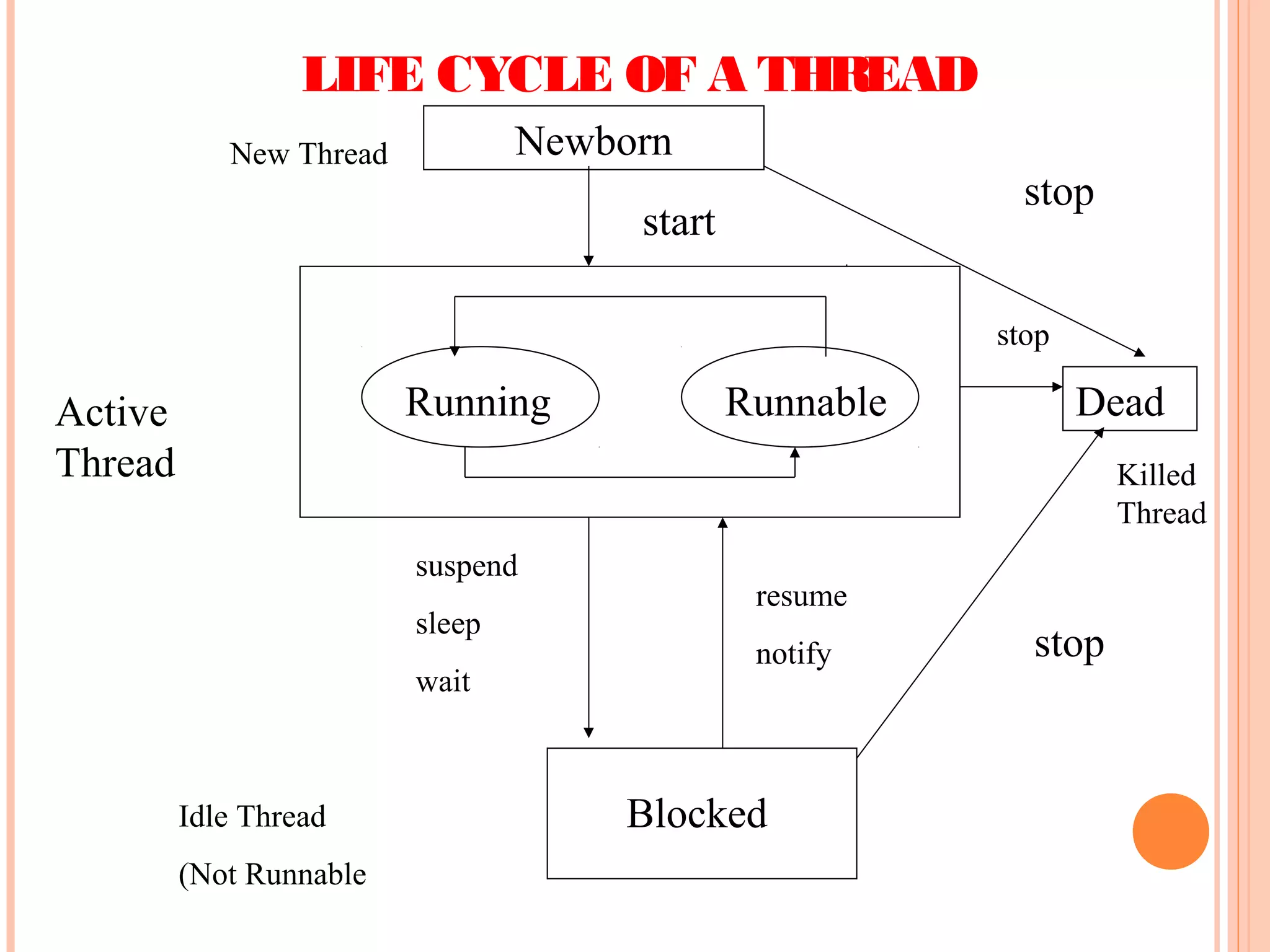LIFE CYCLE OF A THREAD
Newborn

New Thread

stop

start

stop

Running

Active
Thread

yield

Runnable

Dead
Killed
Thread

suspend
sleep
wait

Idle Thread
(Not Runnable

resume
notify

Blocked

stop

 