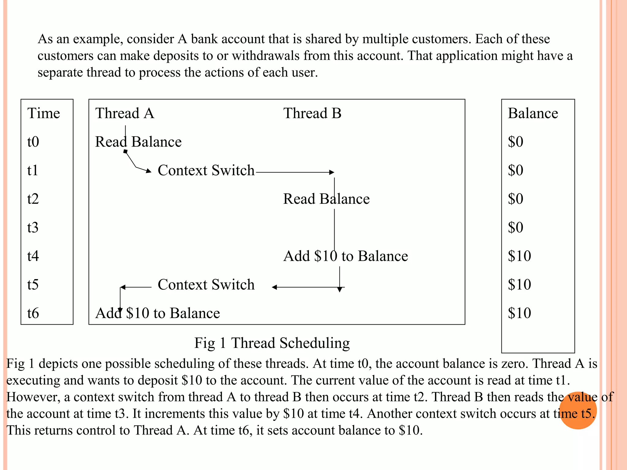 As an example, consider A bank account that is shared by multiple customers. Each of these
customers can make deposits to or withdrawals from this account. That application might have a
separate thread to process the actions of each user.

Time

Thread A

t0

Read Balance

t1

Thread B

$0

Context Switch

t2

$0
Read Balance

t3

t6

$0
$0

t4
t5

Balance

Add $10 to Balance
Context Switch
Add $10 to Balance

$10
$10
$10

Fig 1 Thread Scheduling
Fig 1 depicts one possible scheduling of these threads. At time t0, the account balance is zero. Thread A is
executing and wants to deposit $10 to the account. The current value of the account is read at time t1.
However, a context switch from thread A to thread B then occurs at time t2. Thread B then reads the value of
the account at time t3. It increments this value by $10 at time t4. Another context switch occurs at time t5.
This returns control to Thread A. At time t6, it sets account balance to $10.

 
