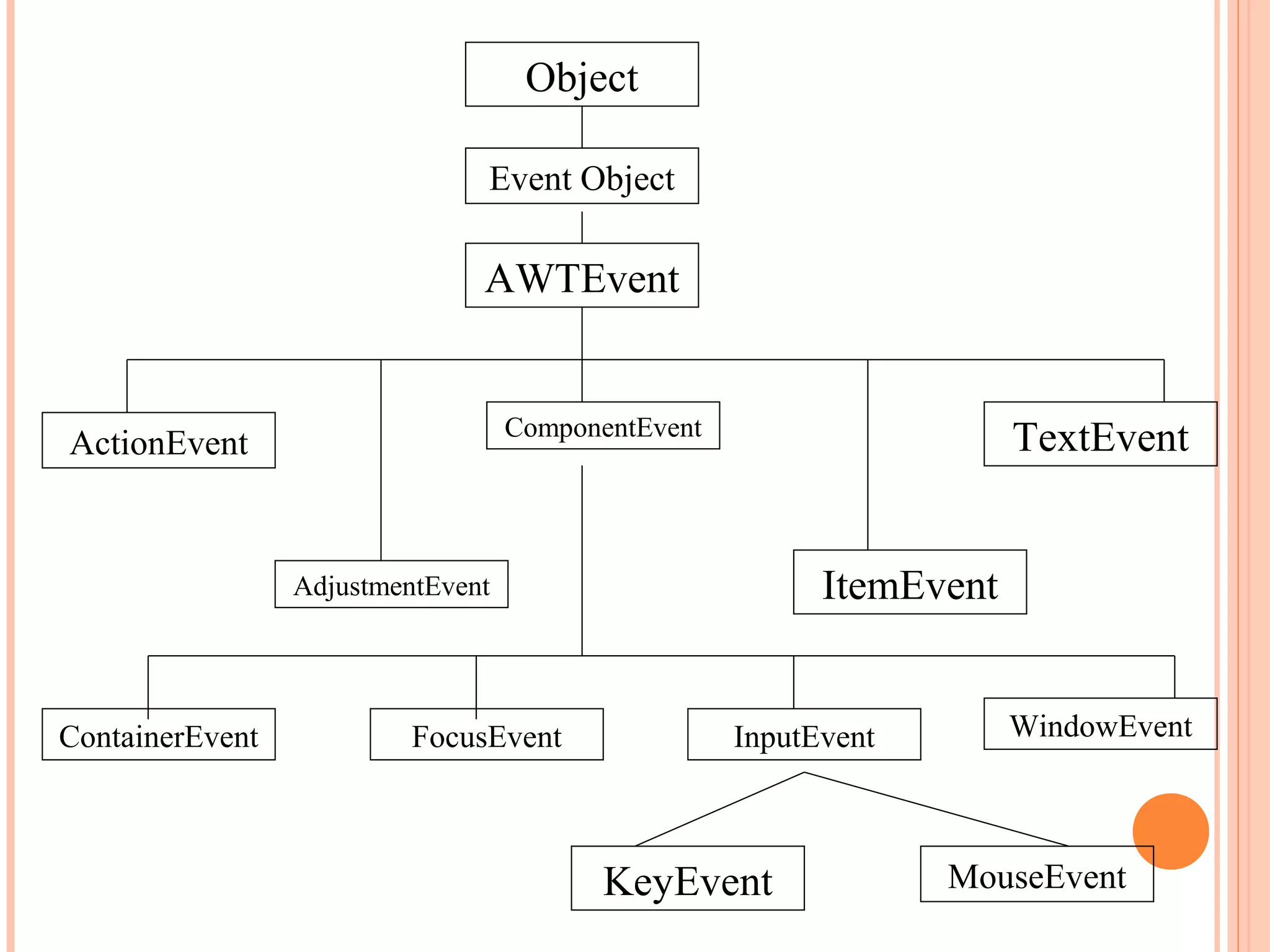 Object
Event Object

AWTEvent

ComponentEvent

ActionEvent

TextEvent
ItemEvent

AdjustmentEvent

ContainerEvent

FocusEvent

InputEvent

KeyEvent

WindowEvent

MouseEvent

 