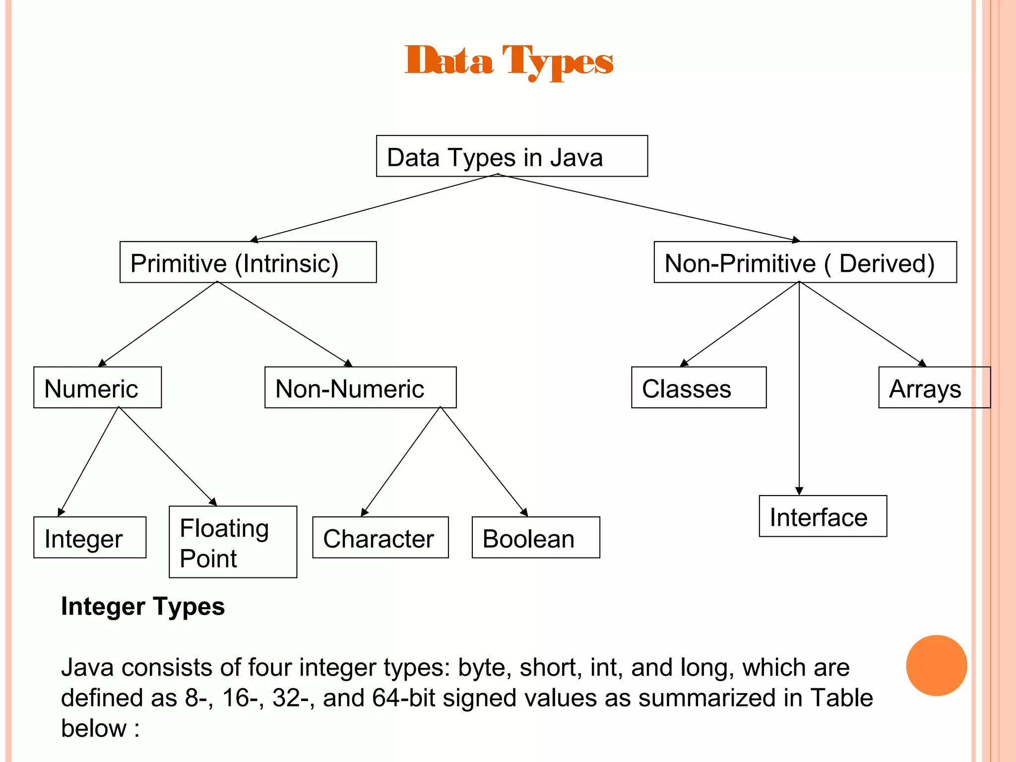 Data Types
Data Types in Java

Primitive (Intrinsic)

Numeric

Integer

Non-Primitive ( Derived)

Non-Numeric

Floating
Point

Character

Classes

Boolean

Arrays

Interface

Integer Types
Java consists of four integer types: byte, short, int, and long, which are
defined as 8-, 16-, 32-, and 64-bit signed values as summarized in Table
below :

 
