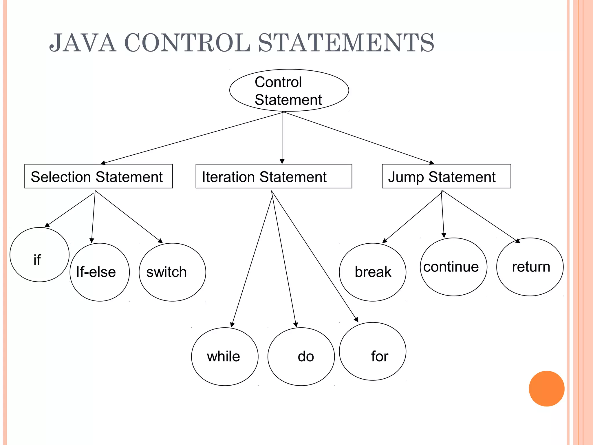 JAVA CONTROL STATEMENTS
Control
Statement

Selection Statement

if

If-else

Iteration Statement

switch

Jump Statement

break

while

do

for

continue

return

 