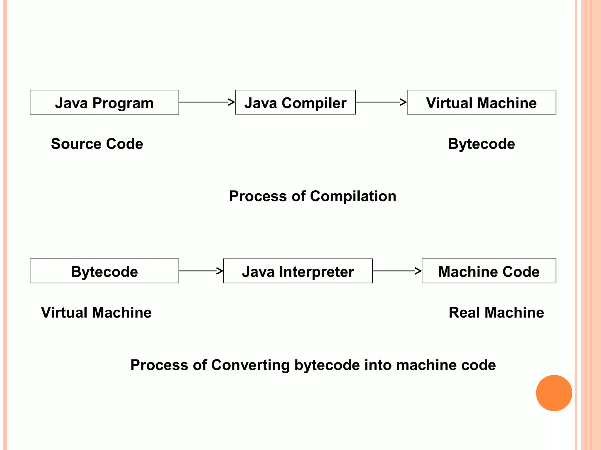 Java Program

Java Compiler

Source Code

Virtual Machine
Bytecode

Process of Compilation

Bytecode
Virtual Machine

Java Interpreter

Machine Code
Real Machine

Process of Converting bytecode into machine code

 