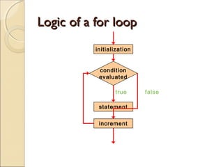 Logic of a for loop
initialization
condition
evaluated
true
statement
increment

false

 