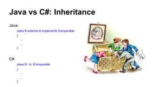 Java vs C#: Inheritance
Java:
class B extends A implements Comparable
{
…
...
}
C#:
class B : A, IComparable
{
…
...
}
 