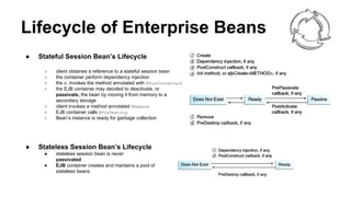 Lifecycle of Enterprise Beans
● Stateful Session Bean’s Lifecycle
○ client obtaines a reference to a stateful session bean
○ the container perform dependency injection
○ the c. invokes the method annotated with @PostConstruct
○ the EJB container may decided to deactivate, or
passivate, the bean by moving it from memory to a
secondary storage
○ client invokes a method annotated @Remove
○ EJB container calls @PreDestroy
○ Bean’s instance is ready for garbage collection
● Stateless Session Bean’s Lifecycle
● stateless session bean is never
passivated
● EJB container creates and mantains a pool of
stateless beans
 
