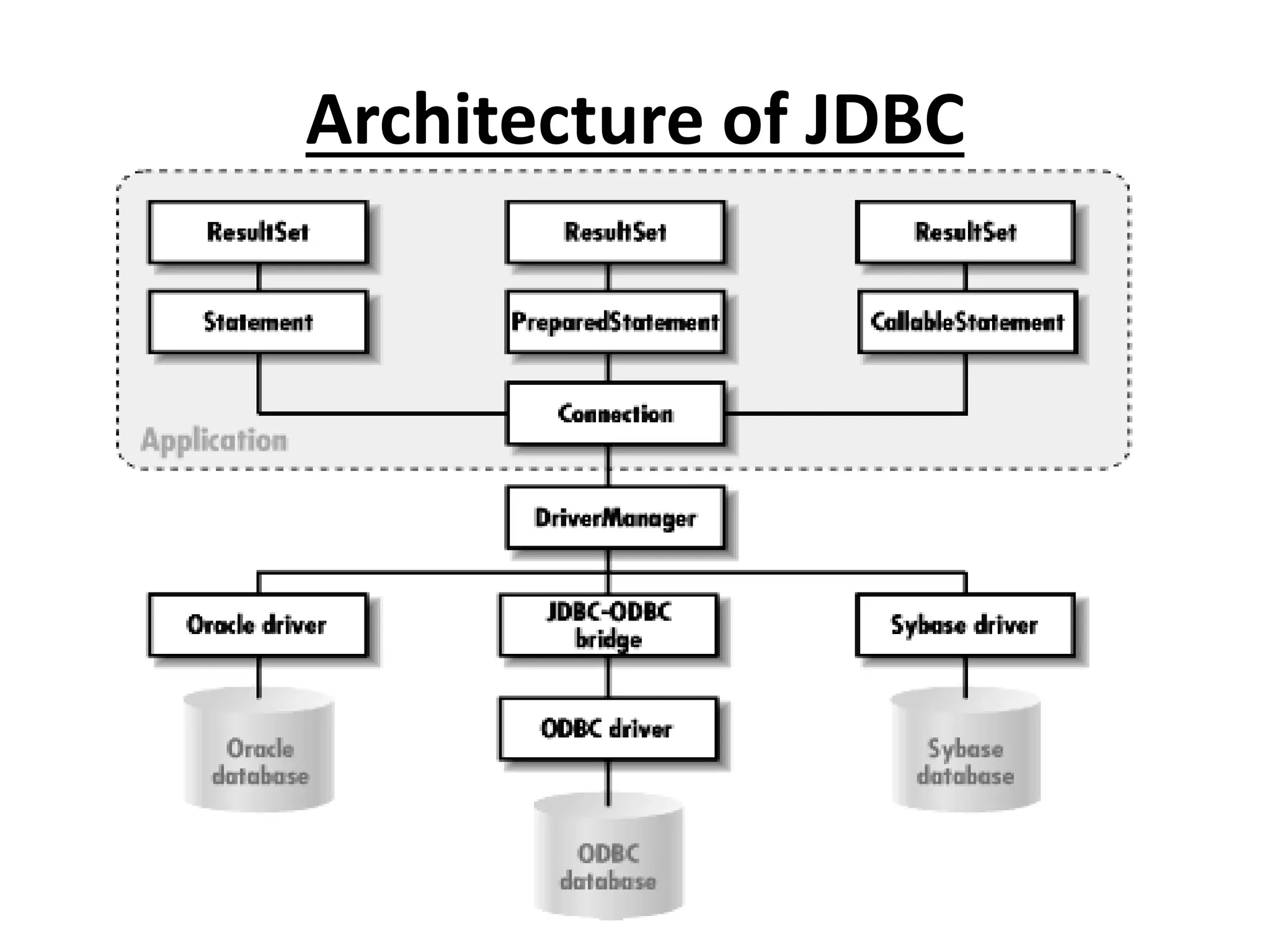 Architecture of JDBC
 