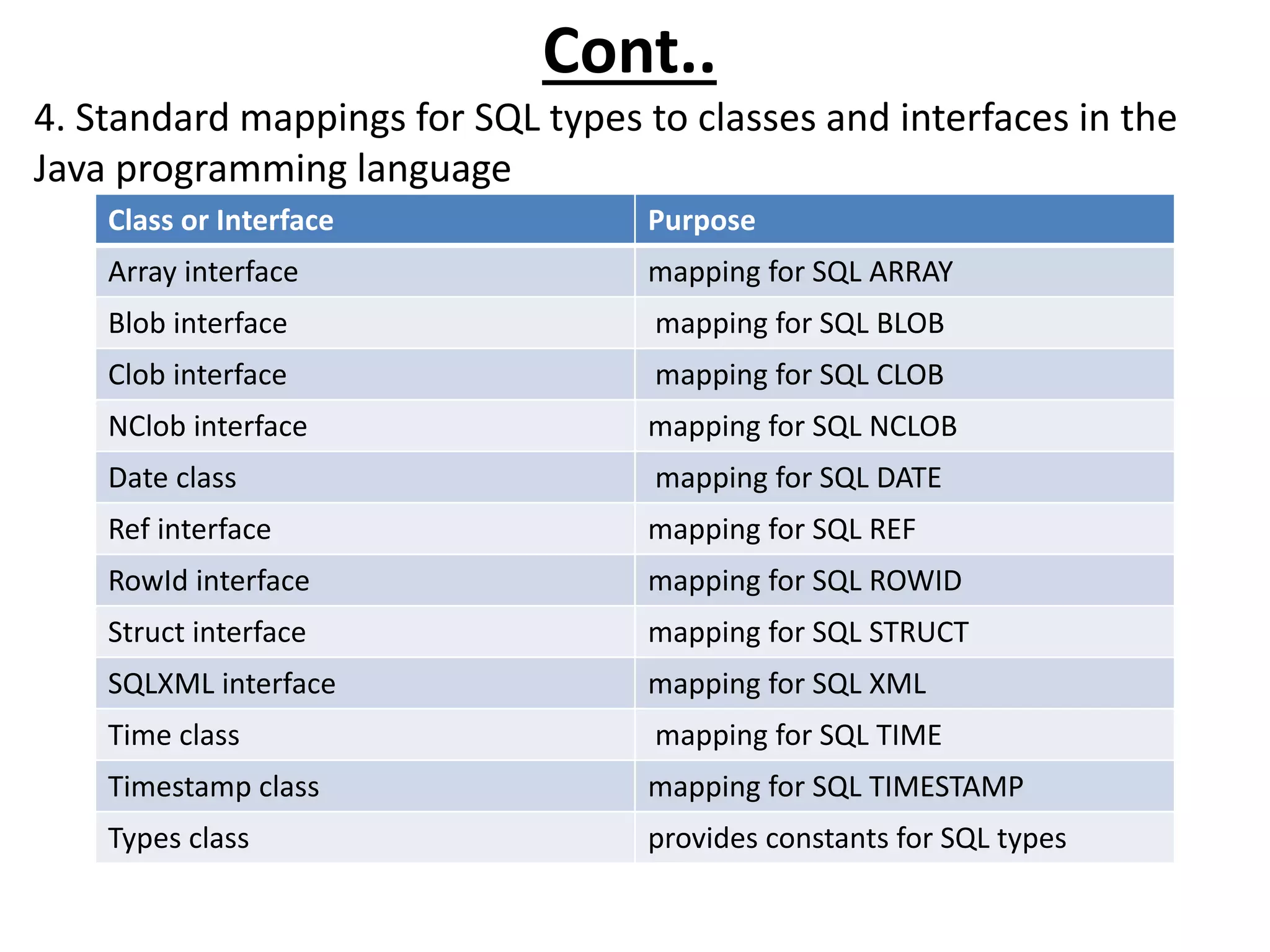 Cont..
4. Standard mappings for SQL types to classes and interfaces in the
Java programming language
Class or Interface Purpose
Array interface mapping for SQL ARRAY
Blob interface mapping for SQL BLOB
Clob interface mapping for SQL CLOB
NClob interface mapping for SQL NCLOB
Date class mapping for SQL DATE
Ref interface mapping for SQL REF
RowId interface mapping for SQL ROWID
Struct interface mapping for SQL STRUCT
SQLXML interface mapping for SQL XML
Time class mapping for SQL TIME
Timestamp class mapping for SQL TIMESTAMP
Types class provides constants for SQL types
 