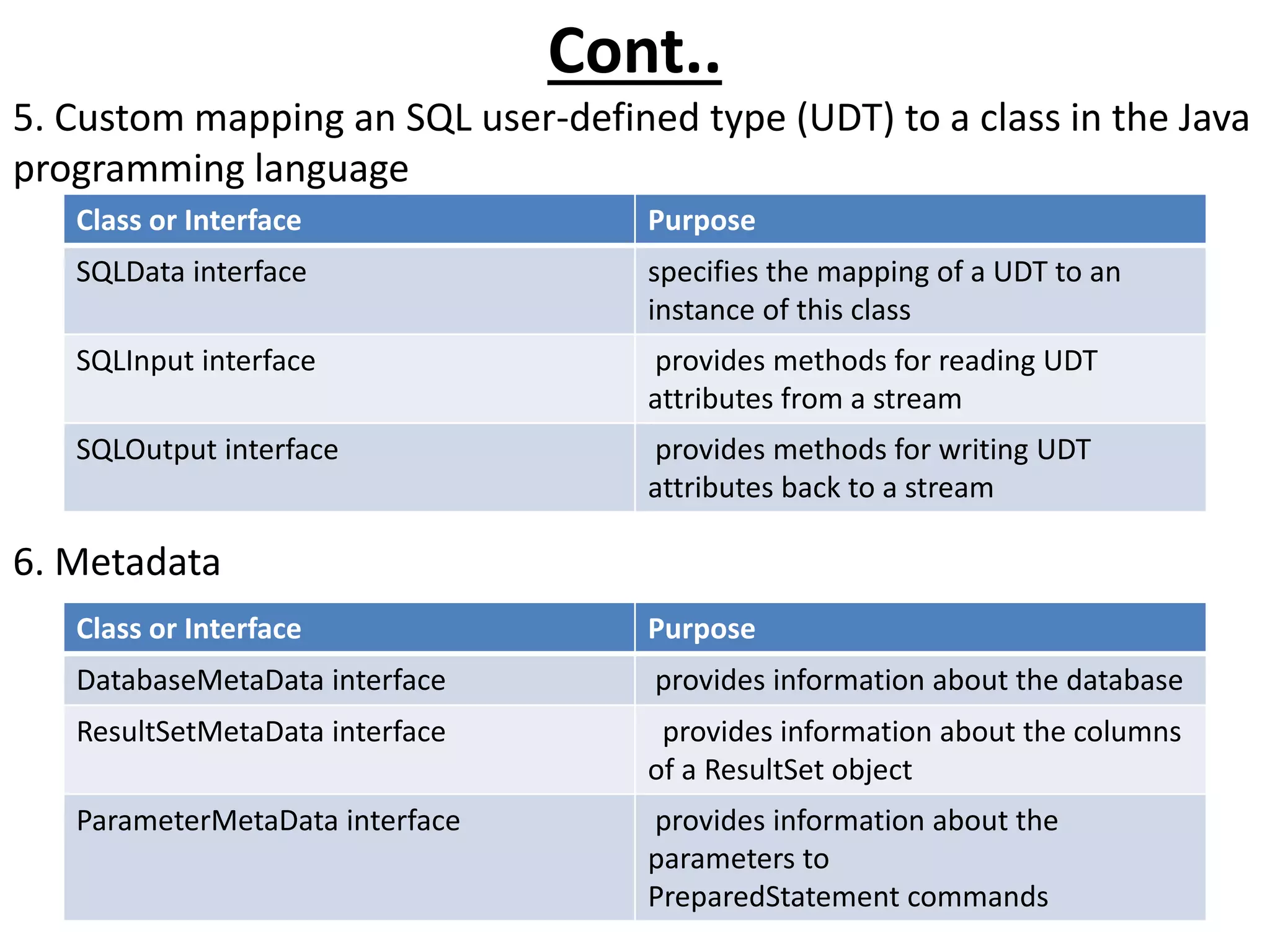 Cont..
5. Custom mapping an SQL user-defined type (UDT) to a class in the Java
programming language
Class or Interface Purpose
SQLData interface specifies the mapping of a UDT to an
instance of this class
SQLInput interface provides methods for reading UDT
attributes from a stream
SQLOutput interface provides methods for writing UDT
attributes back to a stream
6. Metadata
Class or Interface Purpose
DatabaseMetaData interface provides information about the database
ResultSetMetaData interface provides information about the columns
of a ResultSet object
ParameterMetaData interface provides information about the
parameters to
PreparedStatement commands
 