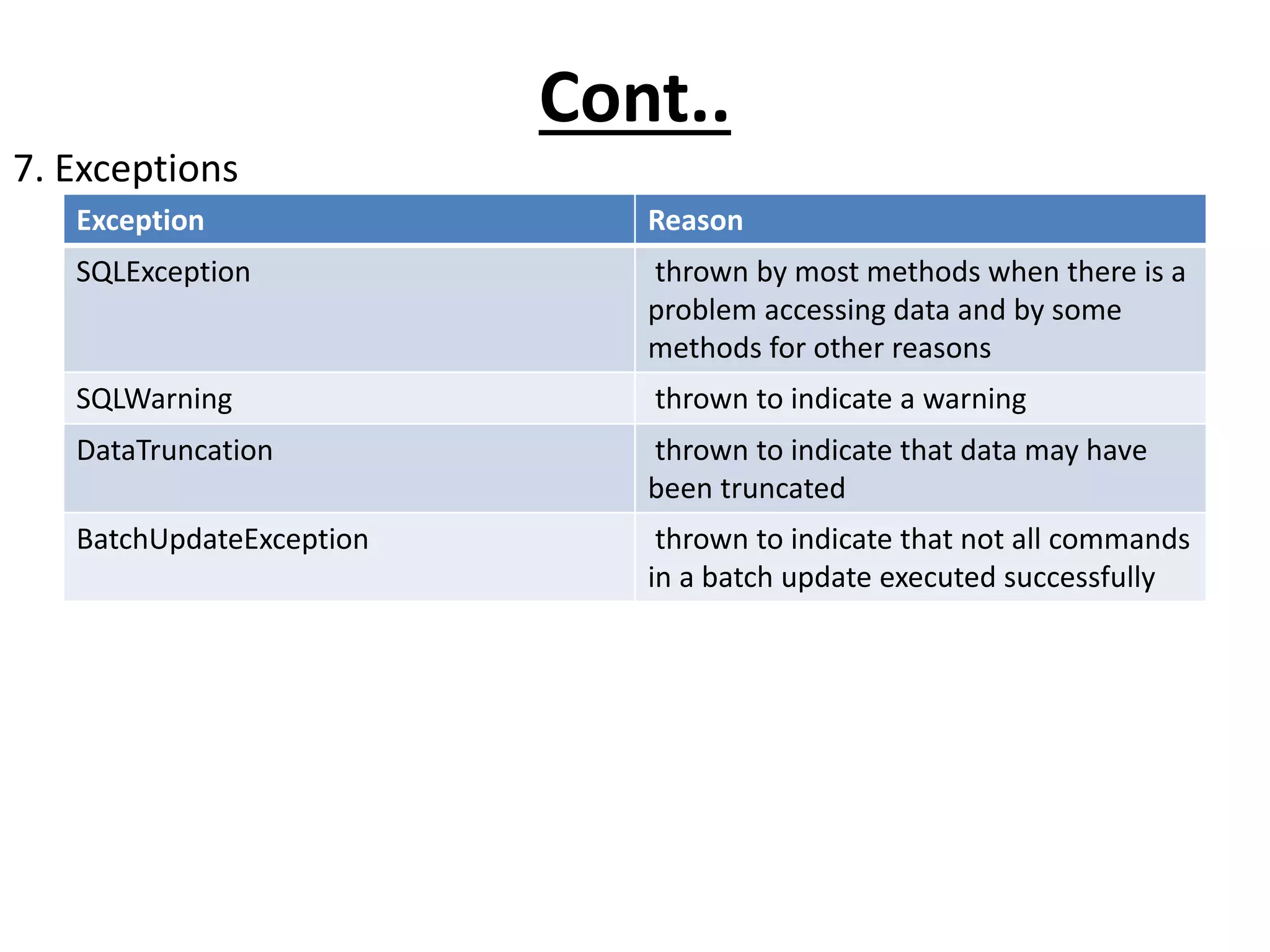 Cont..
7. Exceptions
Exception Reason
SQLException thrown by most methods when there is a
problem accessing data and by some
methods for other reasons
SQLWarning thrown to indicate a warning
DataTruncation thrown to indicate that data may have
been truncated
BatchUpdateException thrown to indicate that not all commands
in a batch update executed successfully
 