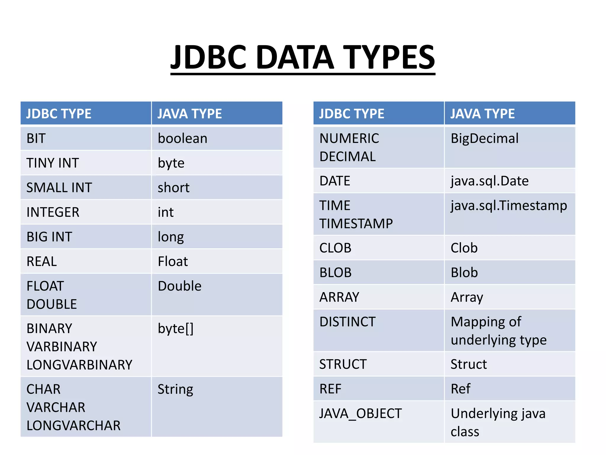 JDBC DATA TYPES
JDBC TYPE JAVA TYPE
BIT boolean
TINY INT byte
SMALL INT short
INTEGER int
BIG INT long
REAL Float
FLOAT
DOUBLE
Double
BINARY
VARBINARY
LONGVARBINARY
byte[]
CHAR
VARCHAR
LONGVARCHAR
String
JDBC TYPE JAVA TYPE
NUMERIC
DECIMAL
BigDecimal
DATE java.sql.Date
TIME
TIMESTAMP
java.sql.Timestamp
CLOB Clob
BLOB Blob
ARRAY Array
DISTINCT Mapping of
underlying type
STRUCT Struct
REF Ref
JAVA_OBJECT Underlying java
class
 