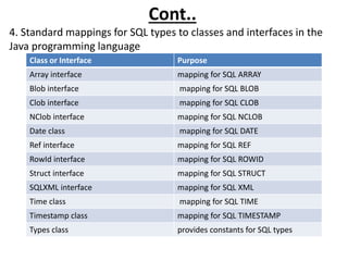 Cont..
4. Standard mappings for SQL types to classes and interfaces in the
Java programming language
Class or Interface Purpose
Array interface mapping for SQL ARRAY
Blob interface mapping for SQL BLOB
Clob interface mapping for SQL CLOB
NClob interface mapping for SQL NCLOB
Date class mapping for SQL DATE
Ref interface mapping for SQL REF
RowId interface mapping for SQL ROWID
Struct interface mapping for SQL STRUCT
SQLXML interface mapping for SQL XML
Time class mapping for SQL TIME
Timestamp class mapping for SQL TIMESTAMP
Types class provides constants for SQL types
 