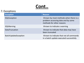 Cont..
7. Exceptions
Exception Reason
SQLException thrown by most methods when there is a
problem accessing data and by some
methods for other reasons
SQLWarning thrown to indicate a warning
DataTruncation thrown to indicate that data may have
been truncated
BatchUpdateException thrown to indicate that not all commands
in a batch update executed successfully
 