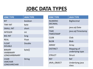 JDBC DATA TYPES
JDBC TYPE JAVA TYPE
BIT boolean
TINY INT byte
SMALL INT short
INTEGER int
BIG INT long
REAL Float
FLOAT
DOUBLE
Double
BINARY
VARBINARY
LONGVARBINARY
byte[]
CHAR
VARCHAR
LONGVARCHAR
String
JDBC TYPE JAVA TYPE
NUMERIC
DECIMAL
BigDecimal
DATE java.sql.Date
TIME
TIMESTAMP
java.sql.Timestamp
CLOB Clob
BLOB Blob
ARRAY Array
DISTINCT Mapping of
underlying type
STRUCT Struct
REF Ref
JAVA_OBJECT Underlying java
class
 