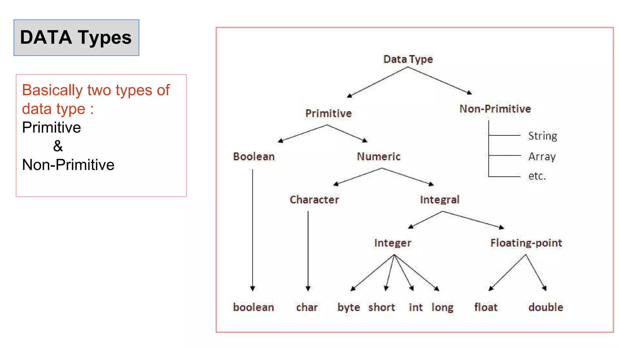 DATA Types
Basically two types of
data type :
Primitive
&
Non-Primitive
 