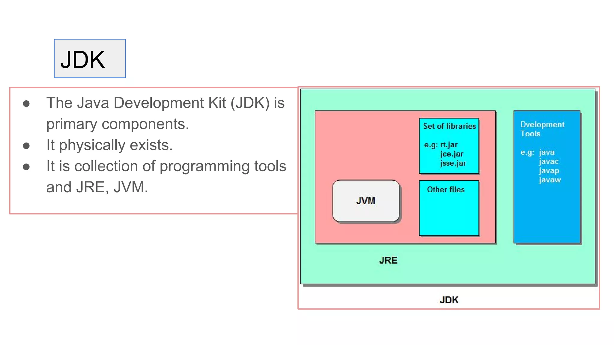 JDK
● The Java Development Kit (JDK) is
primary components.
● It physically exists.
● It is collection of programming tools
and JRE, JVM.
 