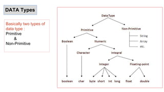 DATA Types
Basically two types of
data type :
Primitive
&
Non-Primitive
 