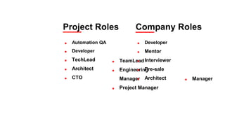 Project Roles
■ Automation QA
■ Developer
■ TechLead
■ Architect
■ CTO
■ TeamLead
■ Engineering
Manager
■ Project Manager
Company Roles
■ Developer
■ Mentor
■ Interviewer
■ Pre-sale
■ Architect ■ Manager
 