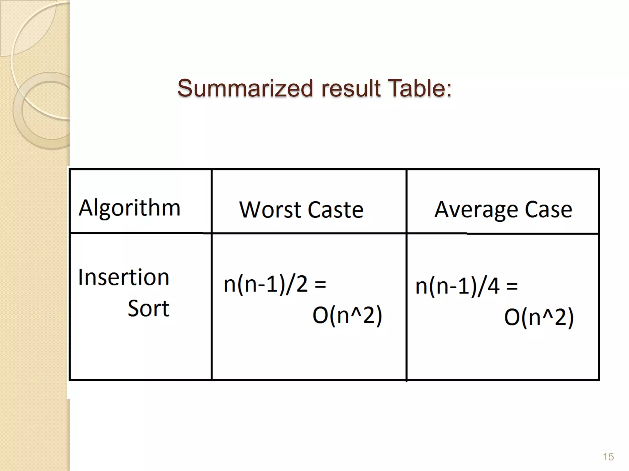 Summarized result Table:

15

 