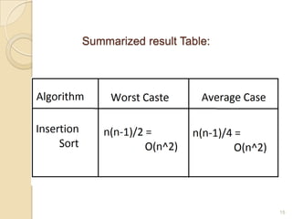 Summarized result Table:

15

 