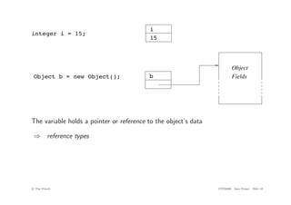 Object
Fields
b
i
15
Object b = new Object();
integer i = 15;
The variable holds a pointer or reference to the object’s data
⇒ reference types
c
! Tim French CITS2200 Java Primer Slide 12
 