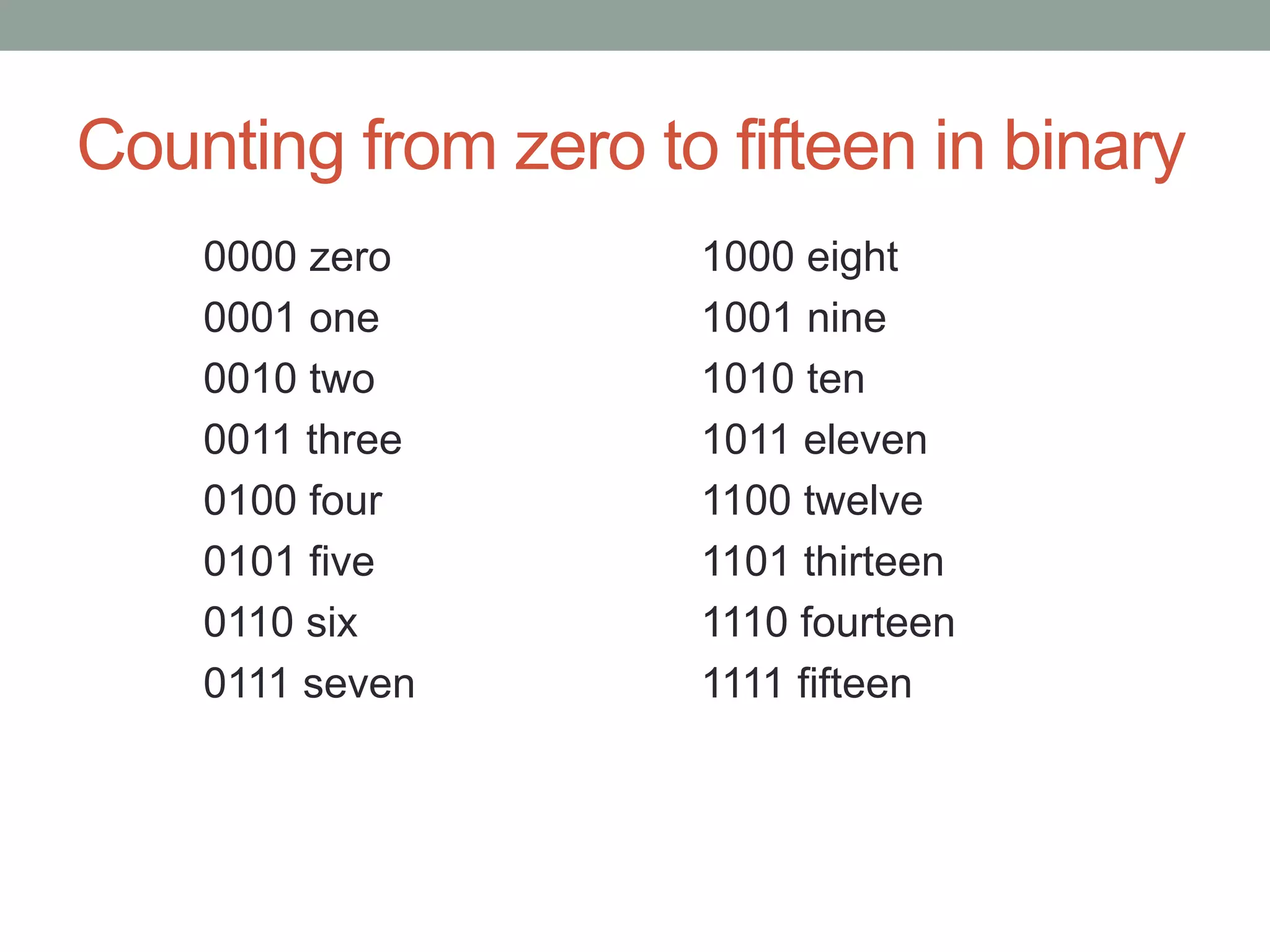 Counting from zero to fifteen in binary
0000 zero
0001 one
0010 two
0011 three
0100 four
0101 five
0110 six
0111 seven
1000 eight
1001 nine
1010 ten
1011 eleven
1100 twelve
1101 thirteen
1110 fourteen
1111 fifteen
 