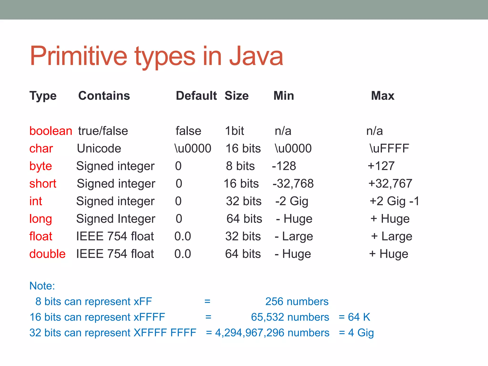 Primitive types in Java
Type Contains Default Size Min Max
boolean true/false false 1bit n/a n/a
char Unicode u0000 16 bits u0000 uFFFF
byte Signed integer 0 8 bits -128 +127
short Signed integer 0 16 bits -32,768 +32,767
int Signed integer 0 32 bits -2 Gig +2 Gig -1
long Signed Integer 0 64 bits - Huge + Huge
float IEEE 754 float 0.0 32 bits - Large + Large
double IEEE 754 float 0.0 64 bits - Huge + Huge
Note:
8 bits can represent xFF = 256 numbers
16 bits can represent xFFFF = 65,532 numbers = 64 K
32 bits can represent XFFFF FFFF = 4,294,967,296 numbers = 4 Gig
 