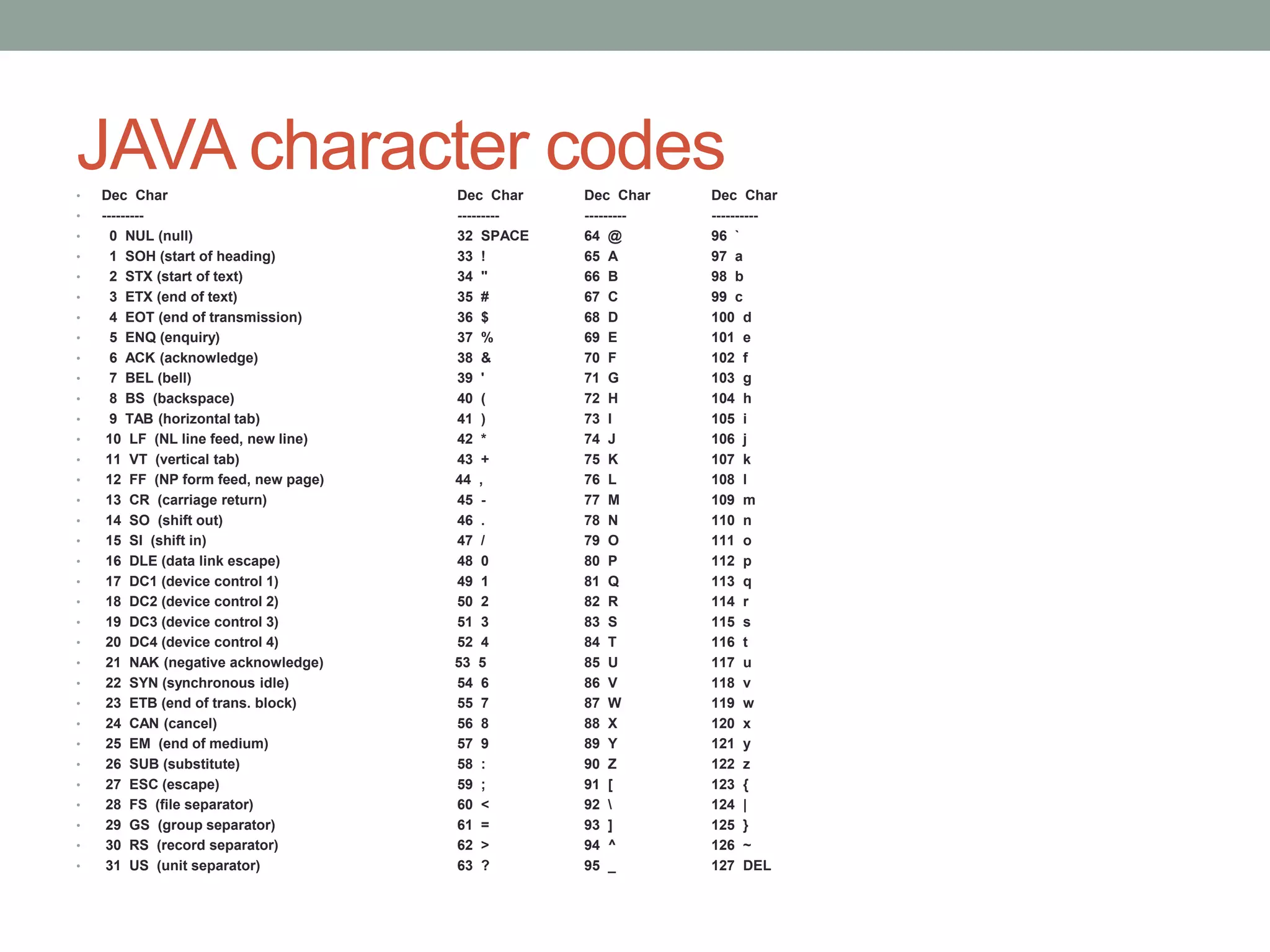 JAVA character codes
• Dec Char Dec Char Dec Char Dec Char
• --------- --------- --------- ----------
• 0 NUL (null) 32 SPACE 64 @ 96 `
• 1 SOH (start of heading) 33 ! 65 A 97 a
• 2 STX (start of text) 34 " 66 B 98 b
• 3 ETX (end of text) 35 # 67 C 99 c
• 4 EOT (end of transmission) 36 $ 68 D 100 d
• 5 ENQ (enquiry) 37 % 69 E 101 e
• 6 ACK (acknowledge) 38 & 70 F 102 f
• 7 BEL (bell) 39 ' 71 G 103 g
• 8 BS (backspace) 40 ( 72 H 104 h
• 9 TAB (horizontal tab) 41 ) 73 I 105 i
• 10 LF (NL line feed, new line) 42 * 74 J 106 j
• 11 VT (vertical tab) 43 + 75 K 107 k
• 12 FF (NP form feed, new page) 44 , 76 L 108 l
• 13 CR (carriage return) 45 - 77 M 109 m
• 14 SO (shift out) 46 . 78 N 110 n
• 15 SI (shift in) 47 / 79 O 111 o
• 16 DLE (data link escape) 48 0 80 P 112 p
• 17 DC1 (device control 1) 49 1 81 Q 113 q
• 18 DC2 (device control 2) 50 2 82 R 114 r
• 19 DC3 (device control 3) 51 3 83 S 115 s
• 20 DC4 (device control 4) 52 4 84 T 116 t
• 21 NAK (negative acknowledge) 53 5 85 U 117 u
• 22 SYN (synchronous idle) 54 6 86 V 118 v
• 23 ETB (end of trans. block) 55 7 87 W 119 w
• 24 CAN (cancel) 56 8 88 X 120 x
• 25 EM (end of medium) 57 9 89 Y 121 y
• 26 SUB (substitute) 58 : 90 Z 122 z
• 27 ESC (escape) 59 ; 91 [ 123 {
• 28 FS (file separator) 60 < 92  124 |
• 29 GS (group separator) 61 = 93 ] 125 }
• 30 RS (record separator) 62 > 94 ^ 126 ~
• 31 US (unit separator) 63 ? 95 _ 127 DEL
 